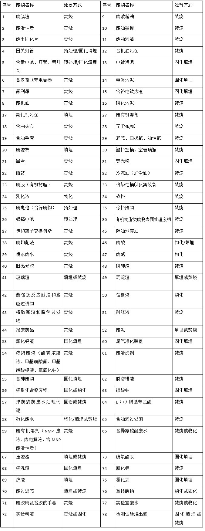 米兰体育,娄底危险废物经营,环保技术开发及咨询推广,环境设施建设,危险废物运营管理